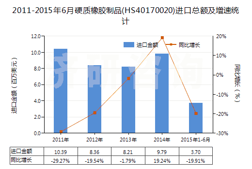 2011-2015年6月硬質(zhì)橡膠制品(HS40170020)進口總額及增速統(tǒng)計